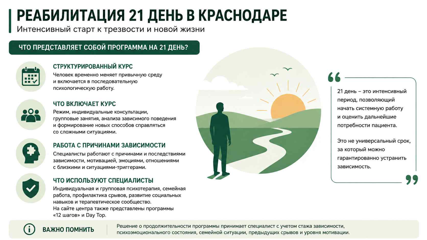 Инфографика о программе реабилитации на 21 день для жителей в Санкт-Петербурге: структурированный курс, индивидуальная и групповая психотерапия, работа с мотивацией и профилактика срывов.